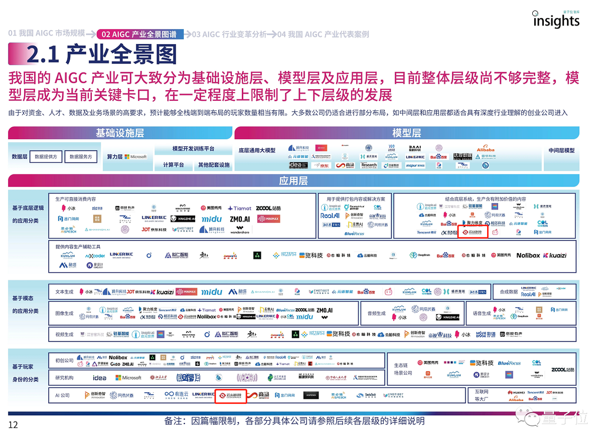 云从科技入选中国AIGC最值得关注的50家公司和首份《AIGC产业全景报告》