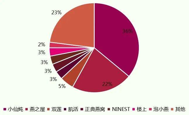 当燕窝崇拜不再，飞奔的小仙炖何去何从？