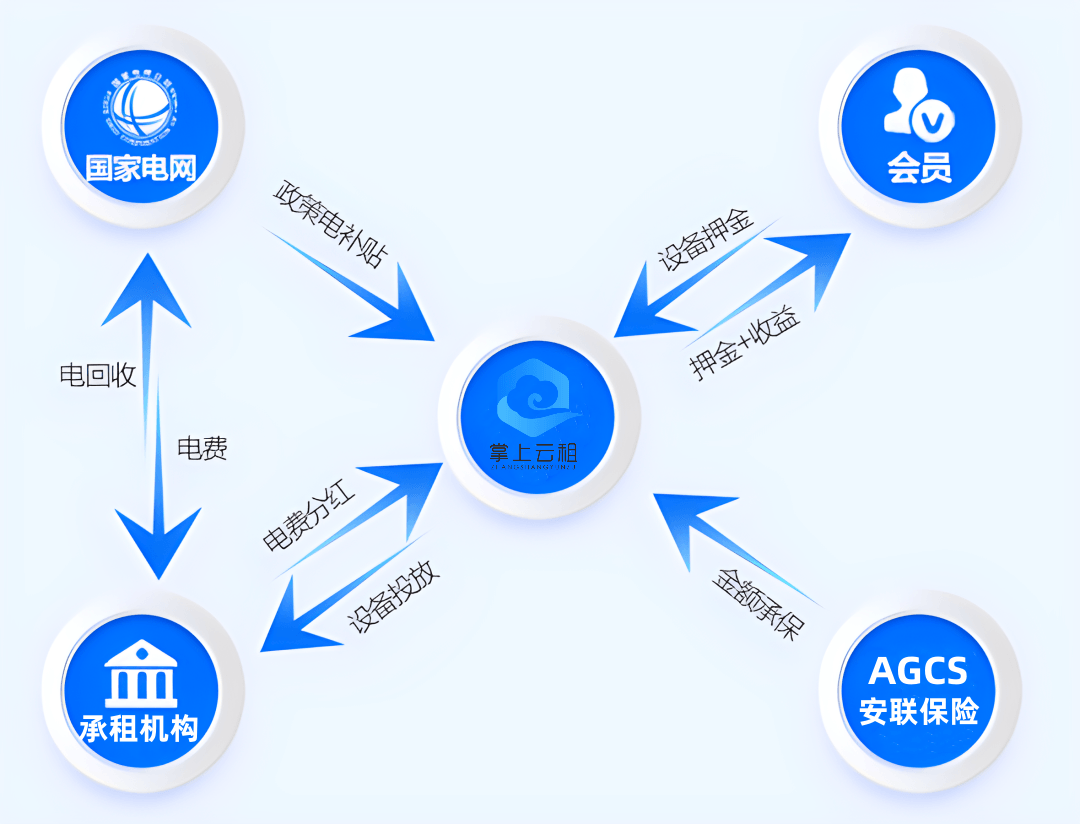 共享新能源：掌上云租