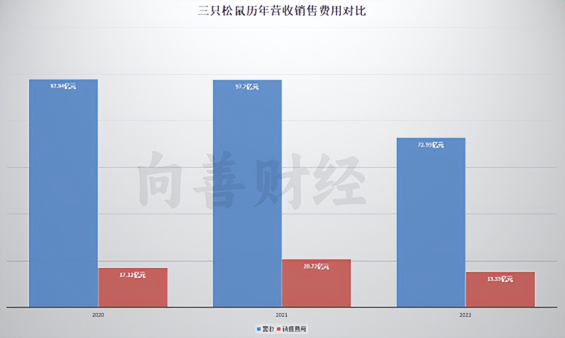 净利从巨亏到转盈，三只松鼠实现触底反弹？