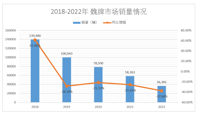 市值缩水超3000亿，长城汽车缘何败落如此？