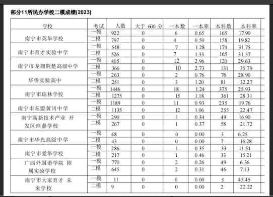 南宁私立高中哪个好 学生未来有那些好的方向