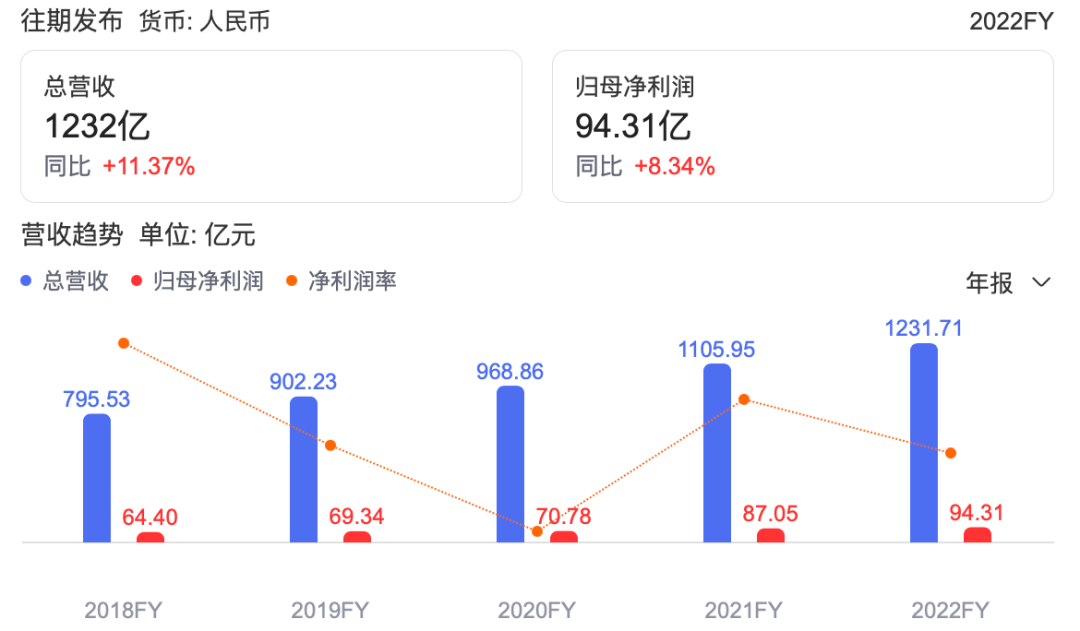 12家乳企2022年财报：普遍承压，但强者恒强