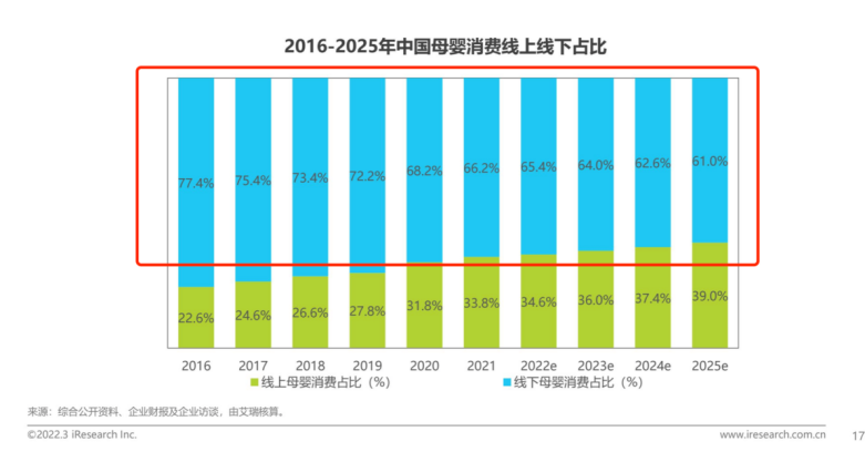 线上育儿品牌亲宝宝转战实体店，是欣欣向荣还是败兴而归？