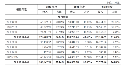 IPO观察丨德尔玛上市，“极致单品”模式的一场胜利