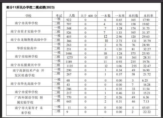 南宁有什么好的民办高中 师资力量等那些是家长关注问题