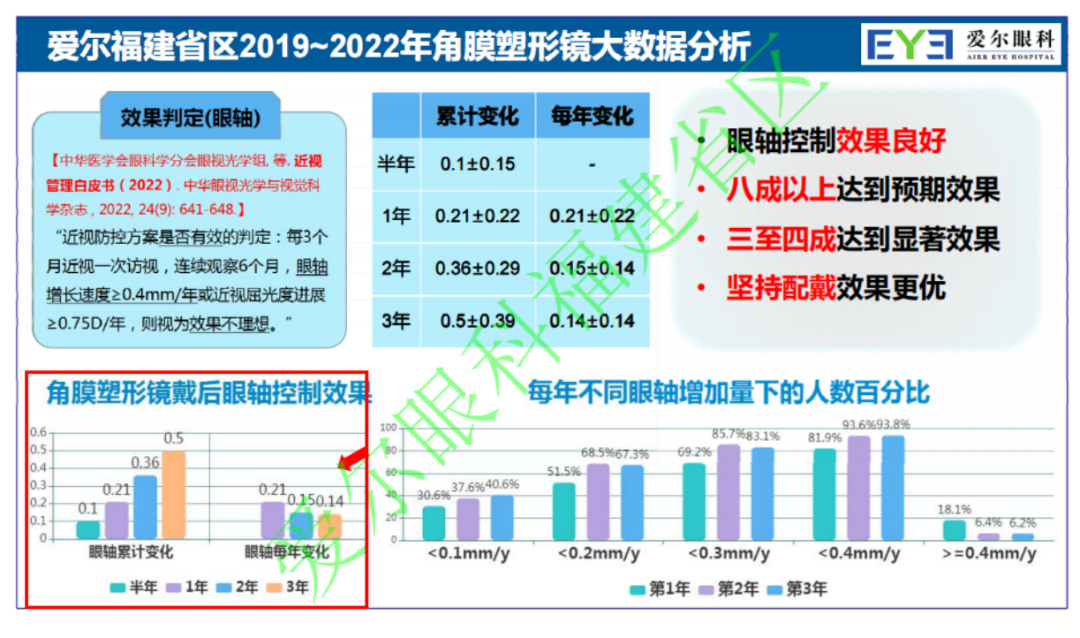 重磅发布！锐明爱尔眼科专家分享角膜塑形镜临床应用大数据报告