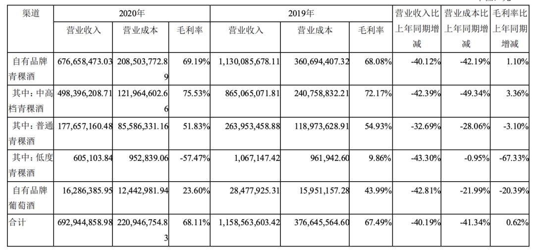 「财经」青青稞酒2020年亏“1.14亿”，2021年一季度就“扭亏为盈”