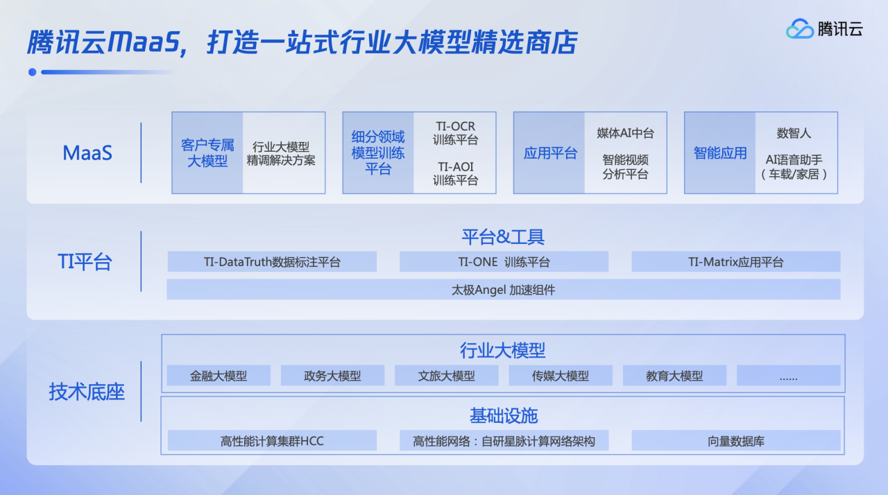 云厂PK算力够不够高， 客户只在意模型能否落地