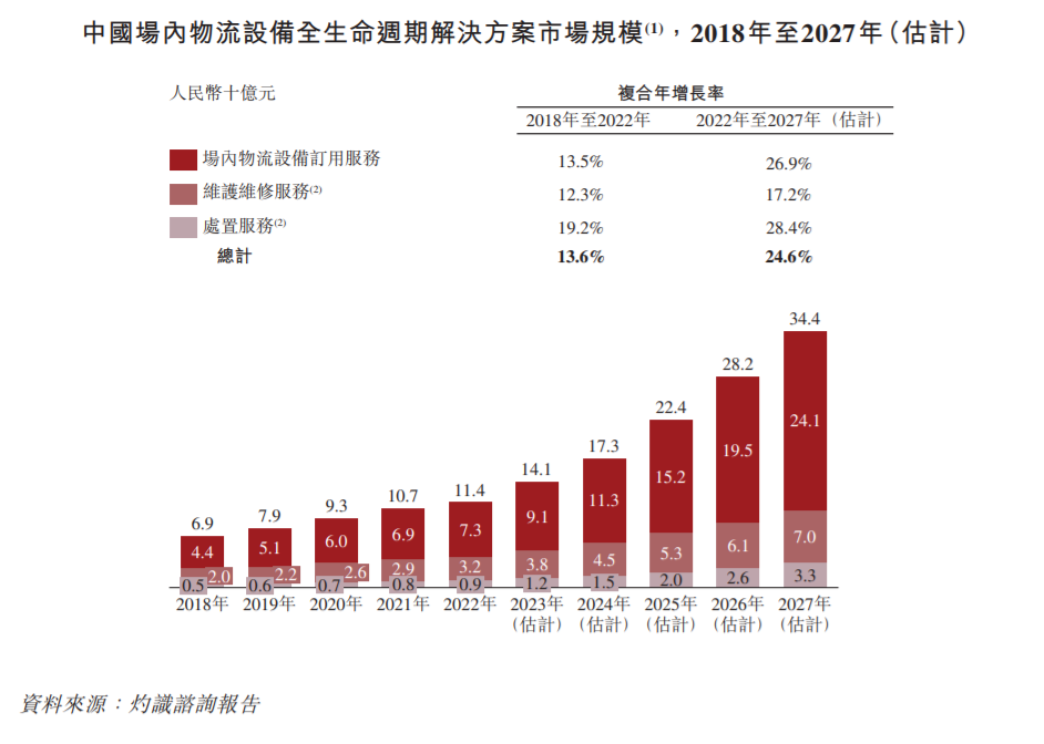 佛朗斯冲击港交所IPO：叉车租赁的未来是数字化？