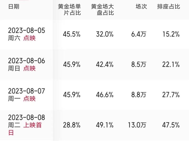 《孤注一掷》超量点映引争议，暑期档“玩坏”了行业规则？