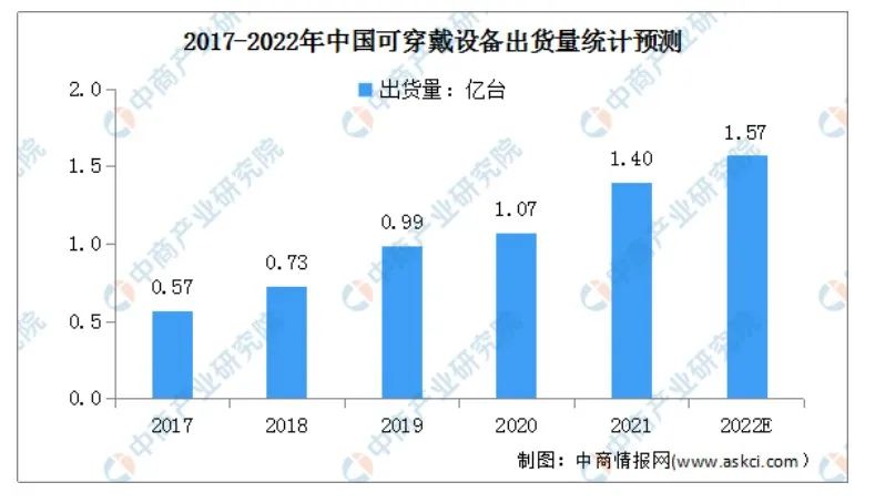 智能音箱、智能手表引领趋势，新兴消费电子成市场新宠