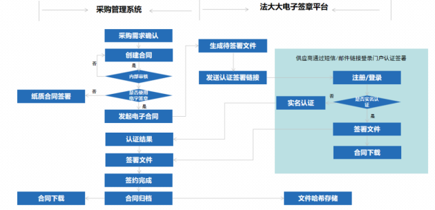 解决方案丨法大大电子签助力食品行业打通内外部高效协作链路